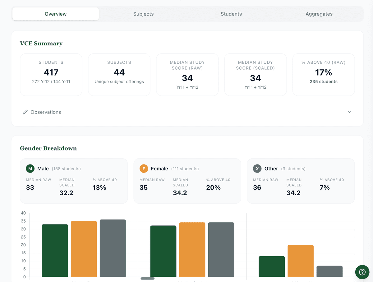 Cohort overview view in the VCE dashboard