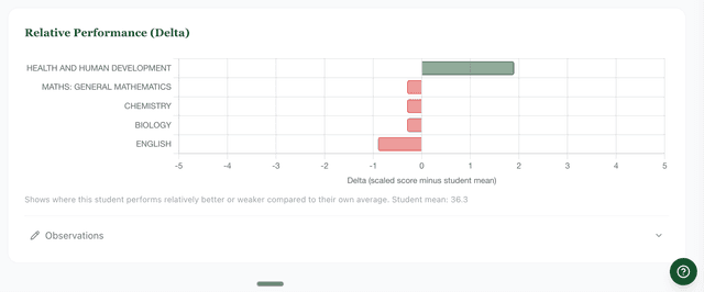 One student's results set against the cohort.
